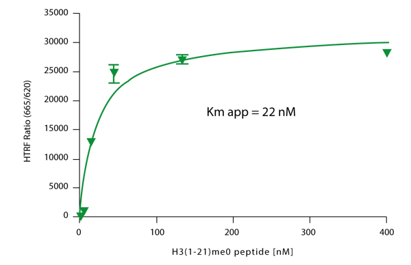 Fig. 2: Peptide Substrate Titration. The apparent Km value for the peptide substrate was determined with the enzyme concentrations and reaction time described above and concentration of 15 mM SAM was used. Serial dilutions of the biotinylated H3K9 (1-21) me0 substrate were prepared which span from 400 to 2 nM. The streptavidin XL-655 concentration in the detection reagent was varied based on the peptide concentration to keep a constant ratio of 1:4 (streptavidin XL-655: peptide). An apparent Km value of 22 nM was determined from this experiment using a Michaelis Menten plot.