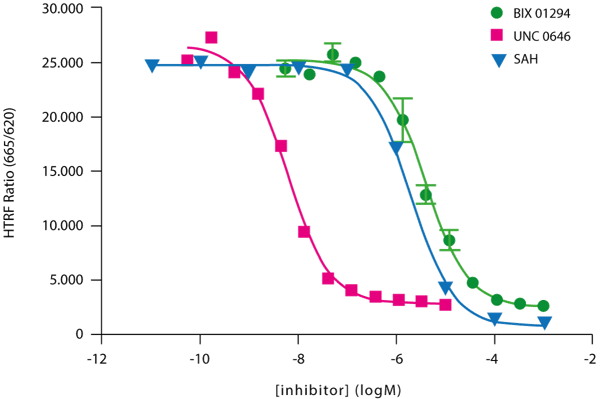 Fig. 3: Enzyme inhibition curves for three G9a inhibitor compounds. Inhibitors were serially diluted and pre-incubated with G9a for 5 minutes. The enzymatic reaction was initiated with the addition of 15 µM SAM and 40 nM biotinylated H3 (1-21) me0 peptide.