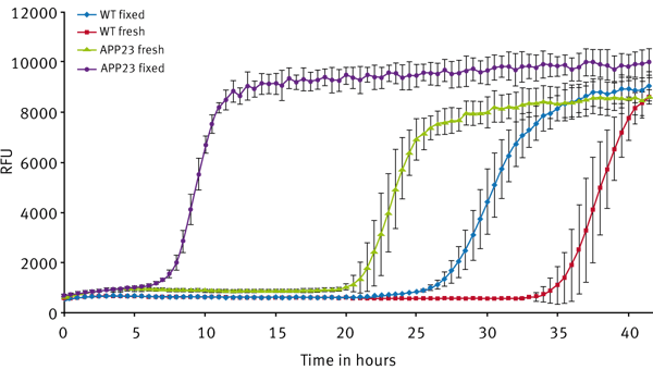 Fig. 3: Signal curves for samples containing either fixed or fresh-frozen wild type or APP23 brain homogenates. Error bars represent deviation of replicate wells within one plate from mean.