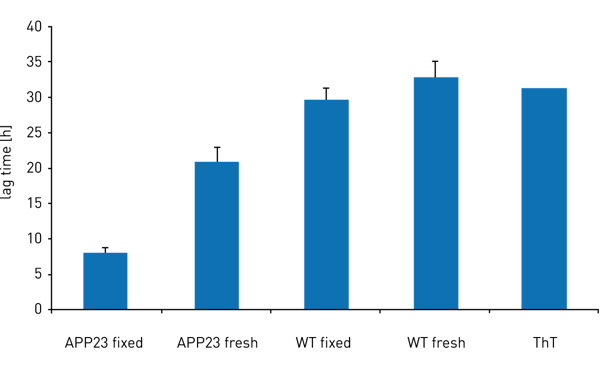 Fig. 4: Lag times created from signal curves shown in figure 3. Fixed and fresh frozen tg and WT mice are compared. As a control thioflavin T only (ThT) was measured on the same microplate (n=1). Error bars refer to 3 biological replicates.