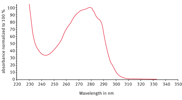 Fig. 1: Tryptophan absorbance spectrum recorded on the CLARIOstar using 1 nm resolution. In the MARS Data Analysis software the spectral curve was normalized to 100 % for the OD value at 280 nm.