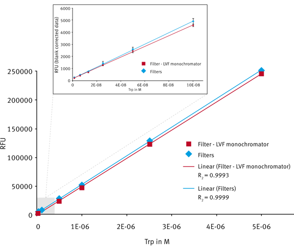 Fig. 3: Tryptophan linearity range measurements using either a combination of filter and LVF monochromator or just filters. The insert zooms into the low nM concentration range.
