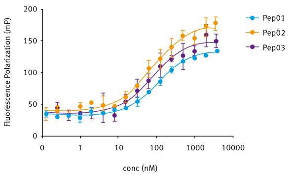 Fig. 2: Direct binding assay for LC1 and H3-derived peptides. In blue (pep01) H3 tail, 21 aa, methyl-Lys. In orange (pep02) H3 tail, 21 aa, K4M. In purple (pep03) SNAIL short peptide, 12 aa. Different amplitudes in the curves might be due to different protein-ligand conformations in solution.