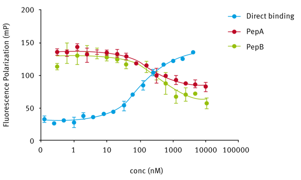 Fig. 3: Competitive Assays for peptide binding to LC1 complex. In blue, the reference direct binding curve is shown. In green and red are potential binders to the active site of LC1 that show a similar afﬁ nity for the enzyme.
