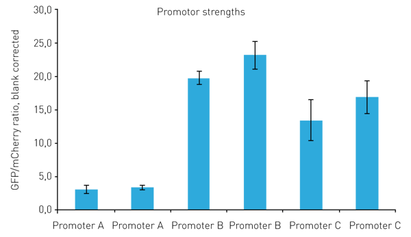 Fig. 5: GFP/mCherry ratio of transiently transfected protoplasts. Error bars show the standard deviation of technical replicates.