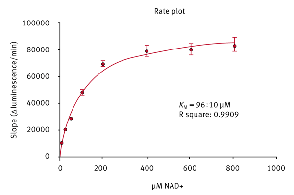 Fig. 3: Rates plot of the NAD+-dependent ADP-ribosylation catalysed by a PARP-family enzyme.