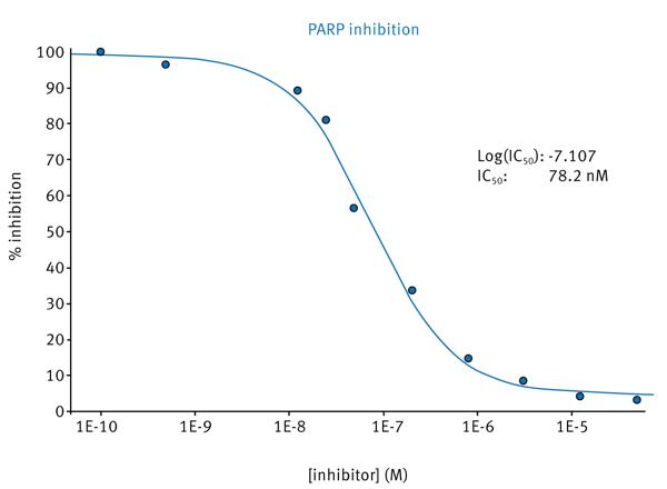 Fig. 4: Dose-response curve for inhibition of a PARP-family enzyme with a clinical PARP inhibitor (Olaparib).