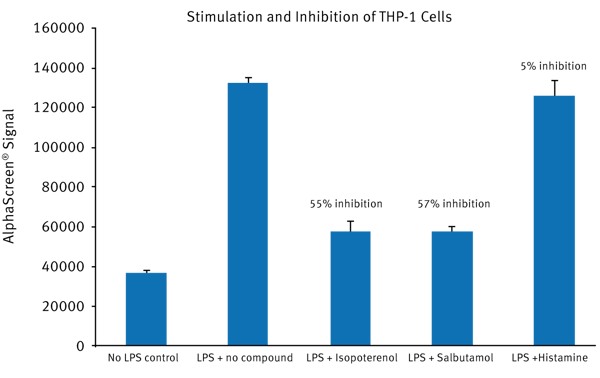 Fig. 3: TNF-α production in THP-1 cells. Cells were stimulated with LPS and inhibition effect is presented for different compounds.