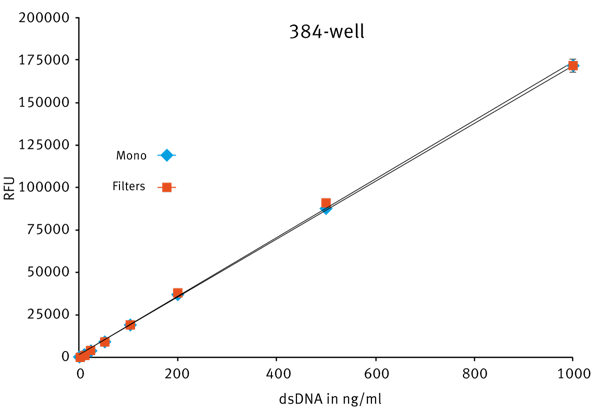 Fig. 3: PicoGreen assay comparison using either ﬁlters (red) or the LVF Monochromator™ (blue) in 384-well format in the CLARIOstar. The ﬁnal volume in the well was 20 µl.