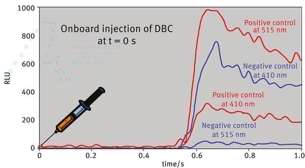 Fig. 2: Resonance energy transfer is obvious for the positive control. No BRET occurs for the negative control. Measurements were performed on a BMG LABTECH instrument using Simultaneous Dual Emission.