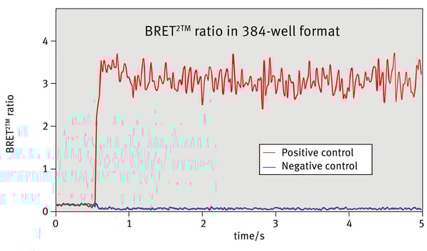 Fig. 3: Ratio of negative and positive control over time. Measurements were performed on a BMG LABTECH instrument using Simultaneous Dual Emission.
