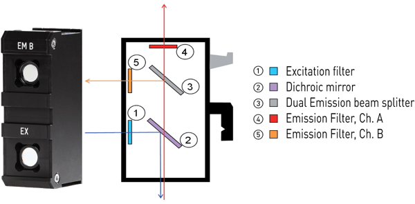 Fig. 1: SNP Genotyping optical module with dual emission wavelength detection (SDE module).