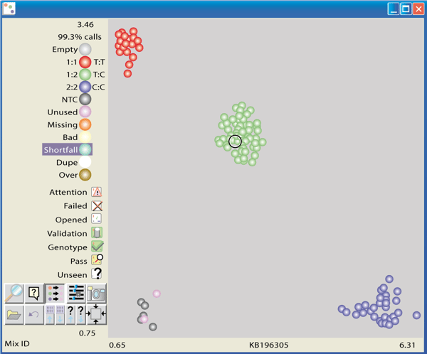 Fig. 2: Cluster plot from the KBiosciences Genotyping LIMS package from a measurement using the single emission module.