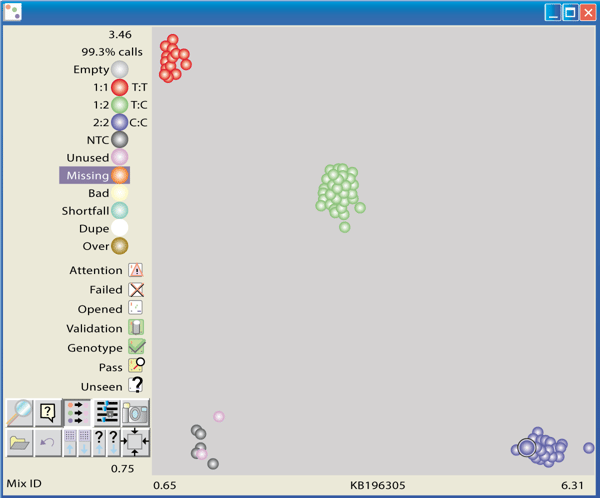 Fig. 3: Cluster plot from the KBiosciences Genotyping LIMS package from a measurement using the dual emission module.