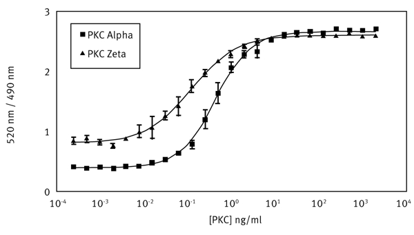Fig. 2: LanthaScreen™ monitored on the PHERAstar FS: PKCα and PKCζ.titrations.