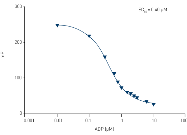 Fig. 2: ATP/ADP standard curve performed in a 96-well half area microplate. Data was measured on a BMG LABTECH microplate reader equipped for fluorescence polarization measurement.