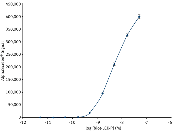 Fig. 3: A typical biot-LCK-P titration curved recorded on a BMG LABTECH microplate reader in AlphaScreen mode.