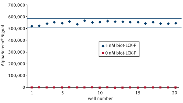 Fig. 4: AlphaScreen values for 20 replicates at a constant concentration (5 nM) of biotinylated and phosphorylated LCK and a control containing no protein. Data was measured on a PHERAstar FS.