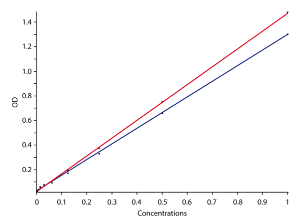 Fig. 3: Linear regression fit of OD measurements at 430 and 450 nm from Fig. 2.