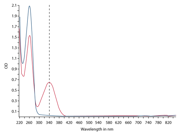 Fig. 4: Absorbance spectra of NAD+ (blue line) and NADH (red line).