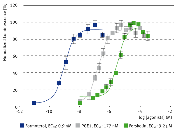Fig. 4: Dose-dependent responses of hMSC cAMP biosensor to different stimulants.