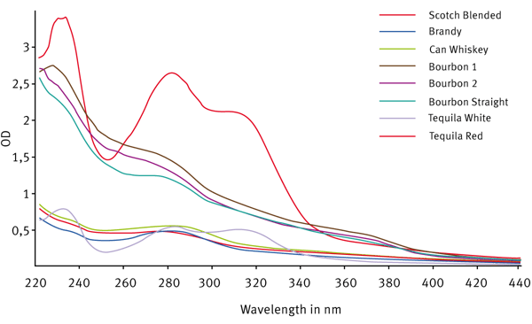 Fig. 1: UV-Visible ﬁngerprint proﬁles of white and colored classes of distilled spirits.