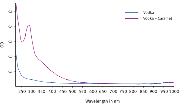 Fig. 3: UV-Visible ﬁngerprint profiles of a white spirit “as is” and after the addition of a spirit grade caramel.