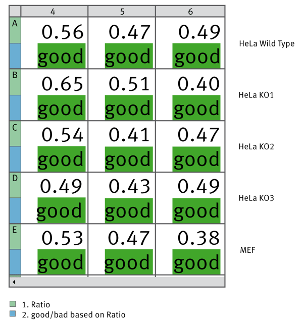 Fig. 4: MycoAlert Ratio calculated in MARS. MycoAlert Ratio calculated in MARS 