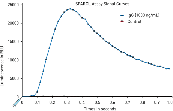 Fig. 2: Typical SPARCL Pattern of Flash Luminescence. Light energy was captured every 0.02 seconds for 1 second. This representative curve contains 1000 ng/mL of human IgG. The control does not contain IgG.