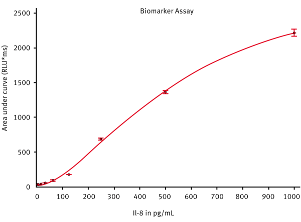 Fig. 3: 4-Parameter Fit Curve of SPARCL IL-8 Data. Data calculated using area under the curve conforms to a 4- parameter ﬁ t curve with an R2 value of 0.998.