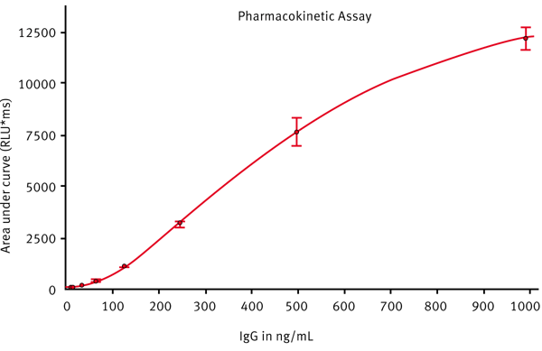 Fig. 4: 4-Parameter Fit Curve of SPARCL PK Data. Data calculated using area under the curve conforms to a 4-parameter ﬁt curve with an R2 value of 0.99996.