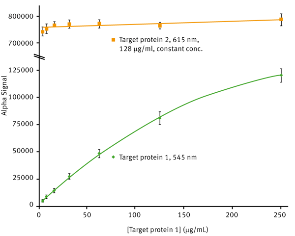 Fig. 3: Comparison of AlphaLISA SDE module signal detection for 545 nm and 615 nm emission. Average 545 nm Alpha signal (green) is plotted vs. the different concentrations of target protein 1 present using a 2nd order polynomial function (R2 = 0.9997). Average 615 nm Alpha signal (yellow) is plotted for comparison. Error bars indicate standard deviation (n=8).