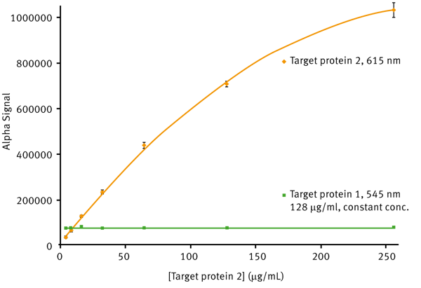 Fig. 4: Comparison of AlphaLISA SDE module signal detection for 615 nm and 545 nm emission. Average 615 nm Alpha signal (yellow) is plotted vs. the different concentrations of target protein 2 present using a 2nd order polynomial function (R2 = 0.9997). Average 545 nm Alpha signal (green) is plotted for comparison. Error bars indicate standard deviation (n=8).