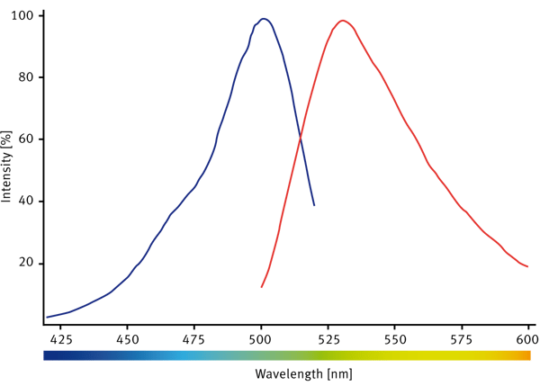 Fig. 2: H-PGDS FP Probe - Green Spectral Scan. Probe was scanned using a Fluorescence spectrum measurement. Excitation scan from 420-10 to 520-10 using 548-16 as the emission wavelength. Emission scan from 500-10 to 600-10 using 472-16 as the excitation wavelength.