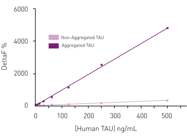 Fig. 3: DeltaF% values obtained for aggregated tau and non aggregated tau.