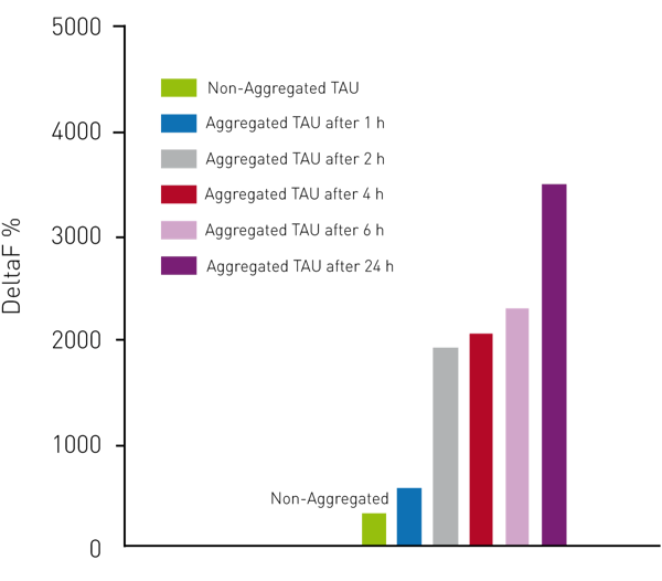 Fig. 4: Kinetics of tau aggregation.