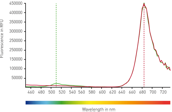 Fig. 1: CLARIOstar emission scans between 450 and 740 nm while the excitation wavelength was set at 395 nm. Mock control moss cells are represented by the red curve. Emission of GFP expressing moss cells can be followed with the green curve.