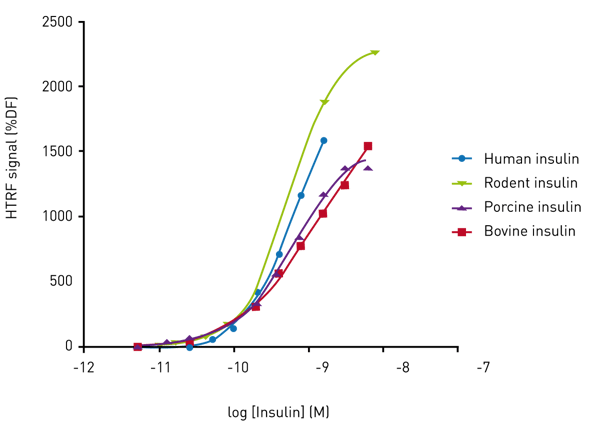 Fig. 3: Species cross-reactivity of antibodies. Data taken from Farino et al.2