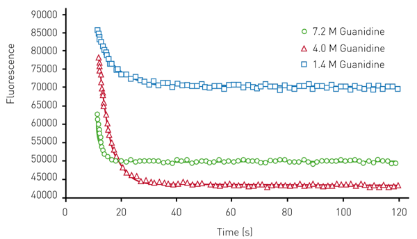 Fig. 2: Kinetic traces for the protein unfolding of AbpSH3 WT. The final concentration of guanidine, injected at 12 seconds is indicated. The data is fit to an exponential decay equation