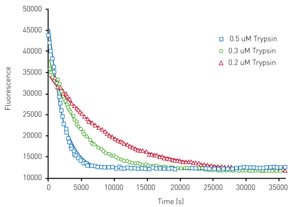 Fig. 3: Unfolding kinetic constant derived from limited proteolysis of HLL. Representative raw data from proteolysis of HLL at 3 different trypsin concentrations. Degradation is followed at 330 nm. The data is fit to exponential decay curve.