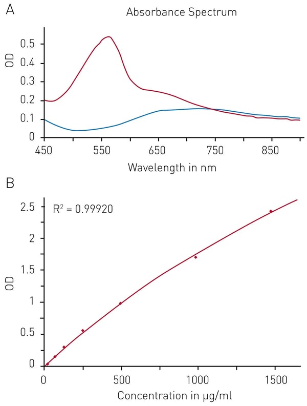 Fig. 3: BCA protein quantiﬁcation assay. A) Absorbance spectrum of bicinchoninic acid (native – blue, BCA-Cu+-complex in presence of BSA - red) B) Protein standard curve of BSA.