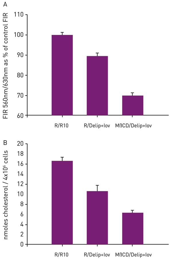 Fig. 3: (A) Plasma membrane cholesterol in lipid deprived Daudi cells. The ratios of the emission intensities of NR12S at 560 and 630 nm are presented as a percentage of the ratio obtained for cells exposed to RPMI 1640 and incubated in R10. (B) nmoles cholesterol present in lipid deprived cells as determined by ESI MS.
