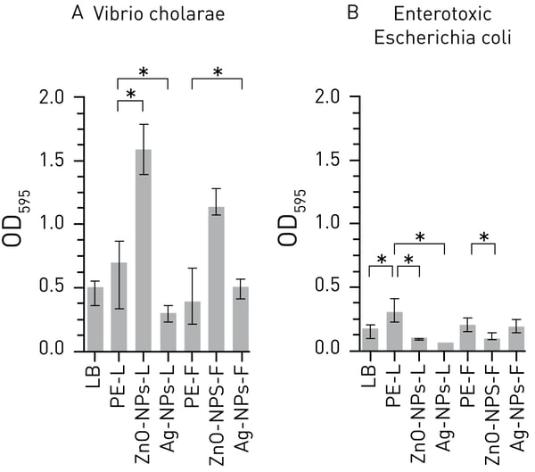 Fig. 2: Impact of nanoparticles on bioﬁlms of V. cholerae and ETEC. Addition of LB broth (LB), plant extracts from leaves (PE-L) or fruits (PE-F) served as a control. Bioﬁ lm formation was quantiﬁed by crystal violet staining and subsequent determination of the OD595. Shown are the medians from at least eight independent measurements. The error bars indicate the interquartile range. Signiﬁcant differences between the data sets are marked by asterisks (P < 0.05; Kruskal–Wallis test and post hoc Dunn’s multiplecomparisons).