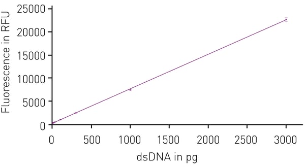 Fig. 2: Quantiﬁcation of dsDNA in a 96 well plate. Plotting DNA concentration (n=3) versus relative ﬂuorescence intensity using MARS data analysis exhibits a linear correlation (r2=0.99983) over the indicated range.