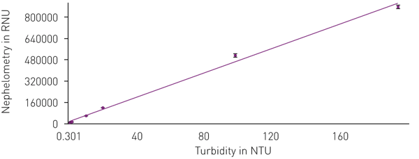 Fig. 4: Linear ﬁt Nephelometric vs. Turbidimetric High NTUs. Formazin of 9 different concentrations were read using a HACH 2100N turbidimeter and subsequently using the NEPHELOstar Plus. The two highest NTU standards (779 and 971 NTU) were eliminated due to a lack of linear correlation. However, it is of potential interest that including the higher standards in the data set resulted in a regression that correlates with a 4-parameter ﬁt (r2 = 0.9998) (not shown).