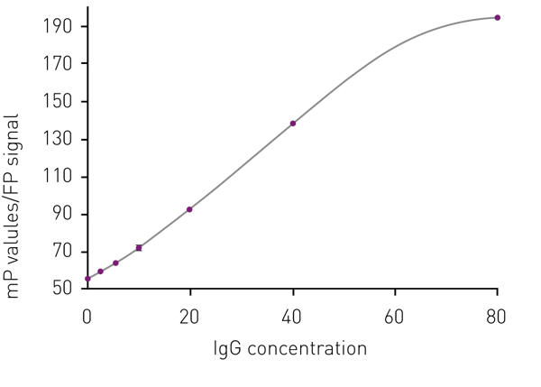 Fig. 3: Standard curve of IgG quantiﬁed with the Valita™TITER assay on the CLARIOstar microplate reader. Error bars show standard deviation of triplicates.
