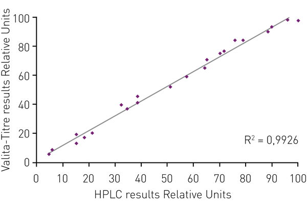 Fig. 4: Comparison of IgG quantiﬁcation with ValitaTITER assay and by HPLC.