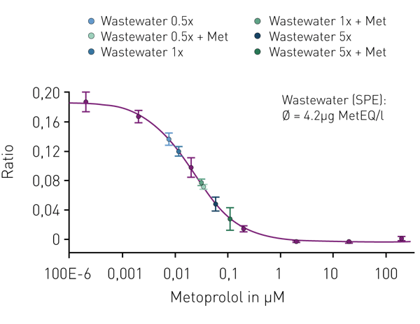 Fig. 4: β-blocker activity in SPE-enriched wastewater sample:   Concentration-response curve was generated from lead substance metoprolol standard at different concentrations (black dots). From this grading curve β-blocker activity in SPE-enriched wastewater sample was determined at different concentrations (coloured dots) and calculated as µg metoprolol equivalent (MetEQ) per l for the original wastewater sample (prior to SPE).