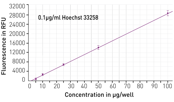 Fig. 2: DNA quantiﬁcation with Hoechst 33258 (0.1 µg/ml). Double-stranded lambda phage DNA at indicated concentrations was mixed with the Hoechst dye and ﬂuorescent signal was measured with the FLUOstar Omega microplate reader. Limit of detection (LOD) is 11 ng/well, R2 is 0.999.