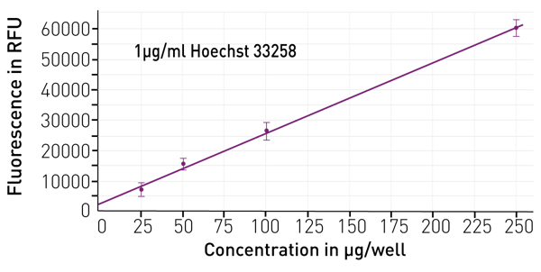 Fig. 3: DNA quantiﬁcation with Hoechst 33258 (1 µg/ml). Double-stranded lambda-phage DNA at indicated concentrations was mixed with the Hoechst dye and ﬂuorescent signal was measured with the FLUOstar Omega microplate reader. R2 is 0.999.